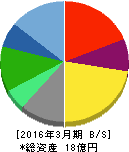 ソーシャルワイヤー 貸借対照表 2016年3月期 ソーシャルワイヤー 貸借対照表 2016年3月期