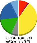 太陽化学 貸借対照表 2015年3月期 太陽化学 貸借対照表 2015年3月期