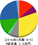 小松製作所 貸借対照表 2016年3月期 小松製作所 貸借対照表 2016年3月期