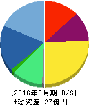 ネクストジェン 貸借対照表 2016年3月期 ネクストジェン 貸借対照表 2016年3月期
