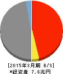 中国銀行 貸借対照表 2015年3月期 中国銀行 貸借対照表 2015年3月期