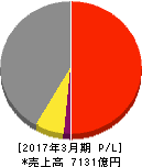 NOK 損益計算書 2017年3月期 NOK 損益計算書 2017年3月期