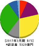 東邦瓦斯 貸借対照表 2017年3月期 東邦瓦斯 貸借対照表 2017年3月期