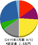 クボタ 貸借対照表 2015年3月期 クボタ 貸借対照表 2015年3月期