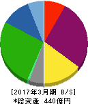 ユニマット リタイアメント・コミュニティ 貸借対照表 2017年3月期 ユニマット リタイアメント・コミュニティ 貸借対照表 2017年3月期