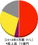 オンリー 損益計算書 2014年8月期 オンリー 損益計算書 2014年8月期