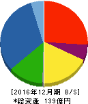 タツモ 貸借対照表 2016年12月期 タツモ 貸借対照表 2016年12月期