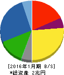 積水ハウス 貸借対照表 2016年1月期 積水ハウス 貸借対照表 2016年1月期