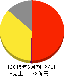 きちり 損益計算書 2015年6月期 きちり 損益計算書 2015年6月期
