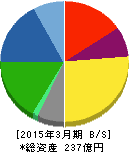 盟和産業 貸借対照表 2015年3月期 盟和産業 貸借対照表 2015年3月期