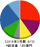 高見沢サイバネティックス 貸借対照表 2016年3月期 高見沢サイバネティックス 貸借対照表 2016年3月期