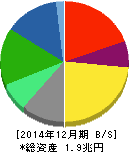 アサヒグループホールディングス 貸借対照表 2014年12月期 アサヒグループホールディングス 貸借対照表 2014年12月期