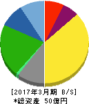 中日本興業 貸借対照表 2017年3月期 中日本興業 貸借対照表 2017年3月期