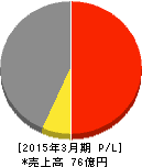 ケアサービス 損益計算書 2015年3月期 ケアサービス 損益計算書 2015年3月期