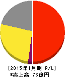 ミサワ 損益計算書 2015年1月期 ミサワ 損益計算書 2015年1月期