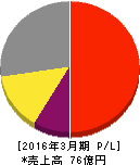 リニカル 損益計算書 2016年3月期 リニカル 損益計算書 2016年3月期
