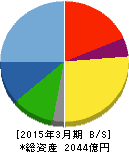 名村造船所 貸借対照表 2015年3月期 名村造船所 貸借対照表 2015年3月期