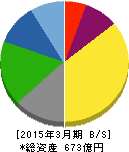 中部日本放送 貸借対照表 2015年3月期 中部日本放送 貸借対照表 2015年3月期