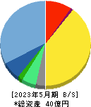 エスクロー・エージェント・ジャパン 貸借対照表 2023年5月期
