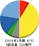 松本油脂製薬 貸借対照表 2016年3月期 松本油脂製薬 貸借対照表 2016年3月期