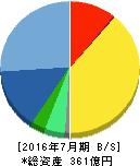 シーズ・ホールディングス 貸借対照表 2016年7月期 シーズ・ホールディングス 貸借対照表 2016年7月期