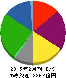 コーナン商事 貸借対照表 2015年2月期 コーナン商事 貸借対照表 2015年2月期