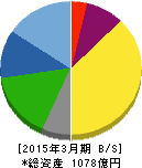 日本デジタル研究所 貸借対照表 2015年3月期