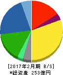 MORESCO 貸借対照表 2017年2月期 MORESCO 貸借対照表 2017年2月期