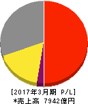 オムロン 損益計算書 2017年3月期 オムロン 損益計算書 2017年3月期