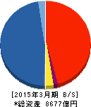 カブドットコム証券 貸借対照表 2015年3月期 カブドットコム証券 貸借対照表 2015年3月期