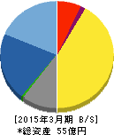 セック 貸借対照表 2015年3月期 セック 貸借対照表 2015年3月期