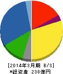 ナガホリ 貸借対照表 2014年3月期 ナガホリ 貸借対照表 2014年3月期