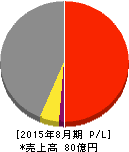 JESCOホールディングス 損益計算書 2015年8月期 JESCOホールディングス 損益計算書 2015年8月期