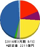 東芝プラントシステム 貸借対照表 2014年3月期 東芝プラントシステム 貸借対照表 2014年3月期