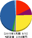 東芝プラントシステム 貸借対照表 2015年3月期 東芝プラントシステム 貸借対照表 2015年3月期