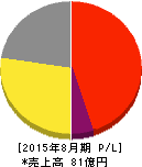 ANAP 損益計算書 2015年8月期 ANAP 損益計算書 2015年8月期