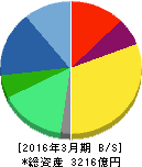 グローリー 貸借対照表 2016年3月期 グローリー 貸借対照表 2016年3月期