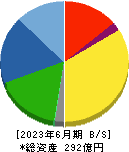 東京ラヂエーター製造 貸借対照表 2023年6月期