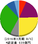 昭和飛行機工業 貸借対照表 2016年3月期 昭和飛行機工業 貸借対照表 2016年3月期