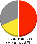 イオン 損益計算書 2017年2月期 イオン 損益計算書 2017年2月期