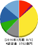 リンナイ 貸借対照表 2016年3月期 リンナイ 貸借対照表 2016年3月期