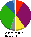 住友不動産 貸借対照表 2016年3月期 住友不動産 貸借対照表 2016年3月期