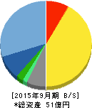 ジョルダン 貸借対照表 2015年9月期 ジョルダン 貸借対照表 2015年9月期