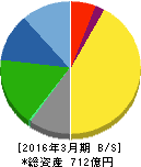 アリアケジャパン 貸借対照表 2016年3月期 アリアケジャパン 貸借対照表 2016年3月期