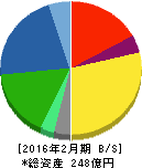 MORESCO 貸借対照表 2016年2月期 MORESCO 貸借対照表 2016年2月期