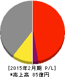 ファステップス 損益計算書 2015年2月期 ファステップス 損益計算書 2015年2月期