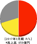 ナック 損益計算書 2017年3月期 ナック 損益計算書 2017年3月期