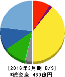 アオイ電子 貸借対照表 2016年3月期 アオイ電子 貸借対照表 2016年3月期