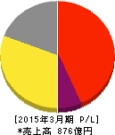 カッパ・クリエイト 損益計算書 2015年3月期 カッパ・クリエイト 損益計算書 2015年3月期