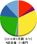 細谷火工 貸借対照表 2016年3月期 細谷火工 貸借対照表 2016年3月期